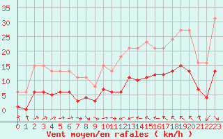 Courbe de la force du vent pour Cabestany (66)