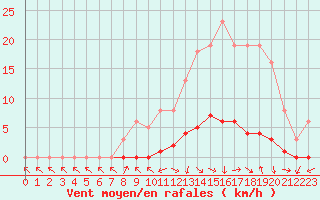 Courbe de la force du vent pour Saclas (91)