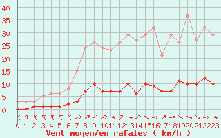 Courbe de la force du vent pour Douzens (11)