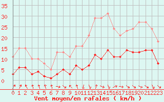 Courbe de la force du vent pour Bonnecombe - Les Salces (48)