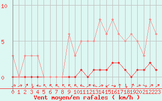 Courbe de la force du vent pour Lhospitalet (46)