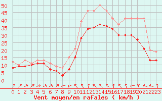 Courbe de la force du vent pour Plussin (42)