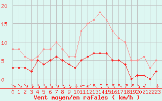 Courbe de la force du vent pour Saint-Jean-de-Vedas (34)