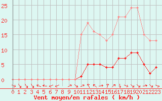 Courbe de la force du vent pour Fameck (57)