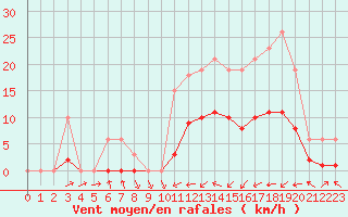 Courbe de la force du vent pour Christnach (Lu)