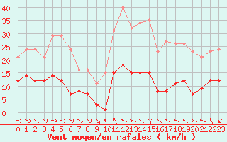 Courbe de la force du vent pour Narbonne-Ouest (11)
