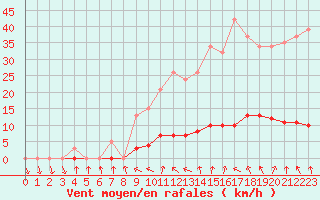 Courbe de la force du vent pour Hd-Bazouges (35)