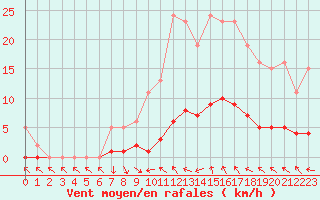 Courbe de la force du vent pour Champagne-sur-Seine (77)