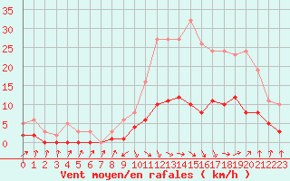 Courbe de la force du vent pour Cabris (13)