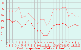 Courbe de la force du vent pour Les Herbiers (85)