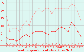 Courbe de la force du vent pour Mouilleron-le-Captif (85)