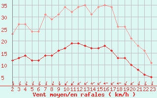 Courbe de la force du vent pour Saint-Nazaire-d