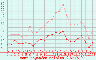 Courbe de la force du vent pour Narbonne-Ouest (11)