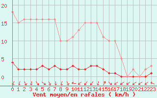 Courbe de la force du vent pour Triel-sur-Seine (78)