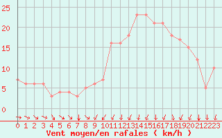 Courbe de la force du vent pour Rochegude (26)