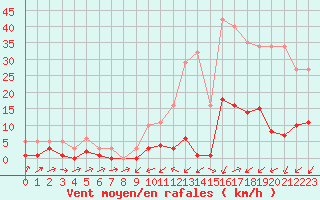Courbe de la force du vent pour Potes / Torre del Infantado (Esp)