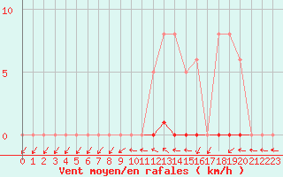 Courbe de la force du vent pour Grardmer (88)