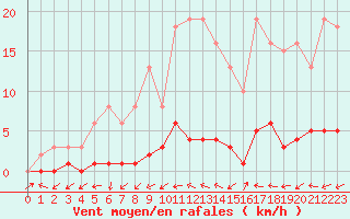 Courbe de la force du vent pour Lhospitalet (46)