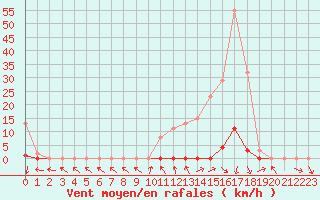 Courbe de la force du vent pour La Beaume (05)