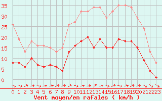 Courbe de la force du vent pour Valleroy (54)