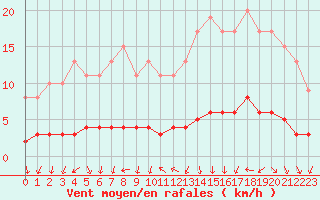Courbe de la force du vent pour Dolembreux (Be)