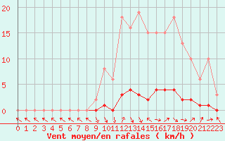 Courbe de la force du vent pour Saint-Paul-lez-Durance (13)