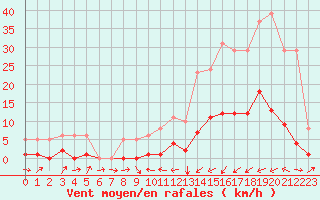 Courbe de la force du vent pour Potes / Torre del Infantado (Esp)