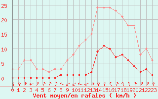 Courbe de la force du vent pour Cabris (13)