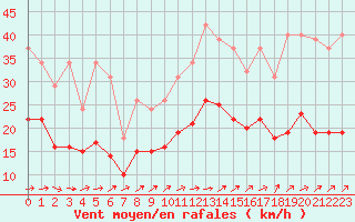 Courbe de la force du vent pour Pouzauges (85)