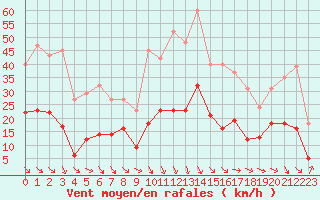 Courbe de la force du vent pour Pomrols (34)