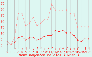 Courbe de la force du vent pour Jonzac (17)