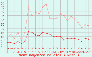Courbe de la force du vent pour Cabris (13)