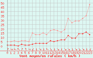 Courbe de la force du vent pour Lans-en-Vercors (38)