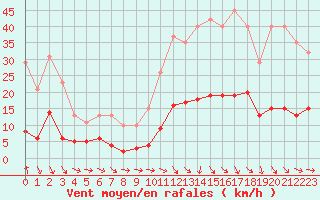 Courbe de la force du vent pour Als (30)