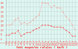 Courbe de la force du vent pour Six-Fours (83)