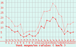 Courbe de la force du vent pour Castres-Nord (81)