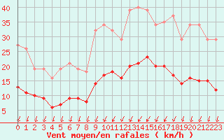 Courbe de la force du vent pour Saint-Nazaire-d