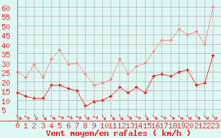 Courbe de la force du vent pour Perpignan (66)