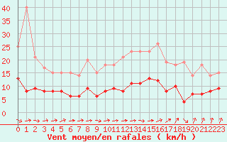 Courbe de la force du vent pour Chartres (28)