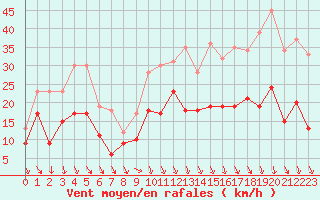 Courbe de la force du vent pour Istres (13)