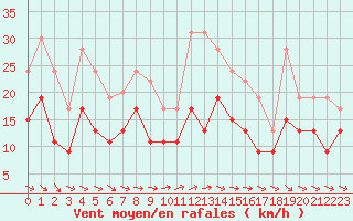 Courbe de la force du vent pour Roissy (95)