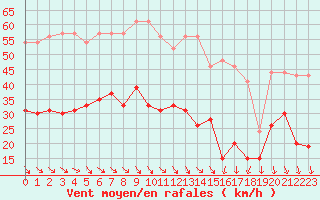 Courbe de la force du vent pour Le Talut - Belle-Ile (56)