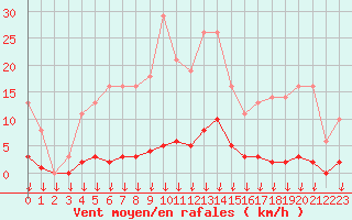 Courbe de la force du vent pour Hohrod (68)