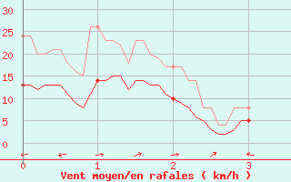 Courbe de la force du vent pour Albi (81)