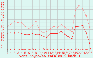 Courbe de la force du vent pour Biarritz (64)