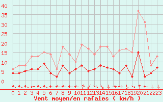 Courbe de la force du vent pour Guret Saint-Laurent (23)