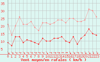 Courbe de la force du vent pour Laval (53)