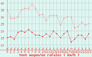 Courbe de la force du vent pour Pointe de Chassiron (17)