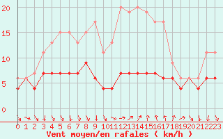 Courbe de la force du vent pour Antibes (06)