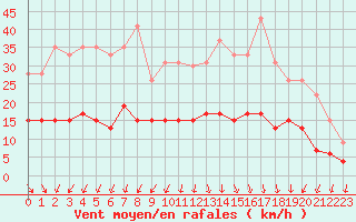 Courbe de la force du vent pour Deauville (14)